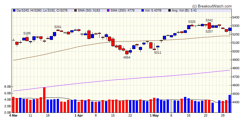 S&P 500