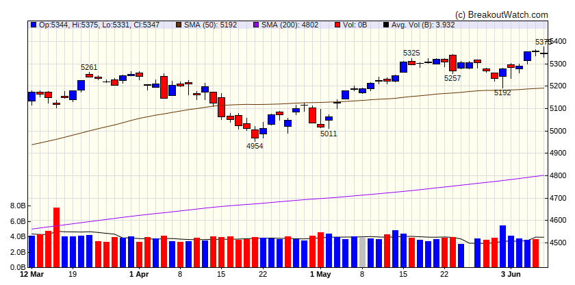 S&P 500