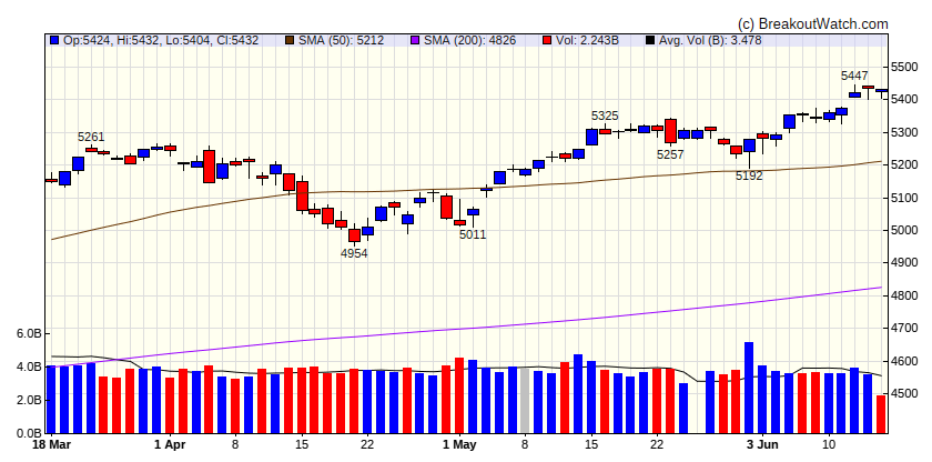 S&P 500