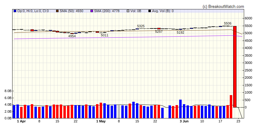 S&P 500