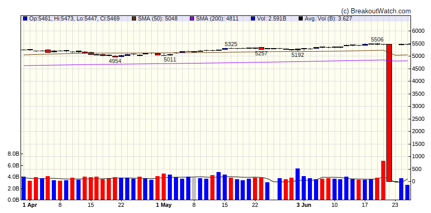 S&P 500