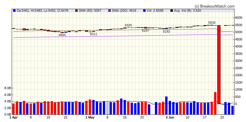 S&P 500