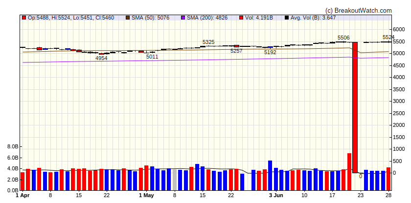 S&P 500