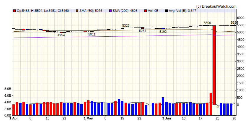 S&P 500