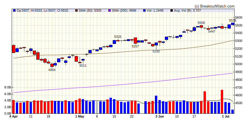 S&P 500