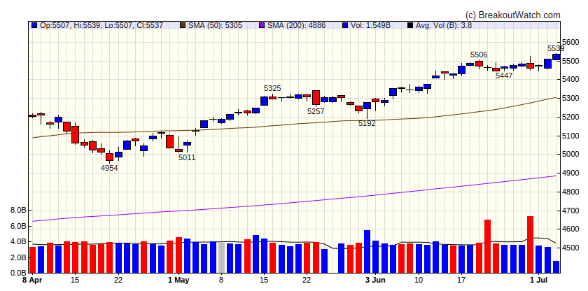 S&P 500