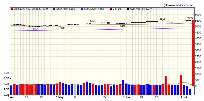 S&P 500