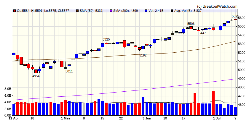 S&P 500