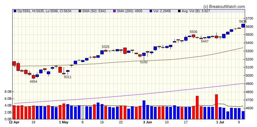 S&P 500