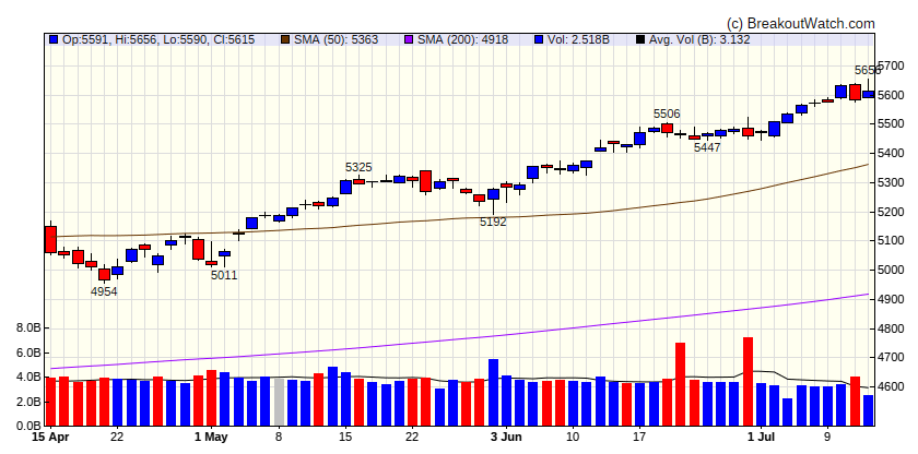 S&P 500