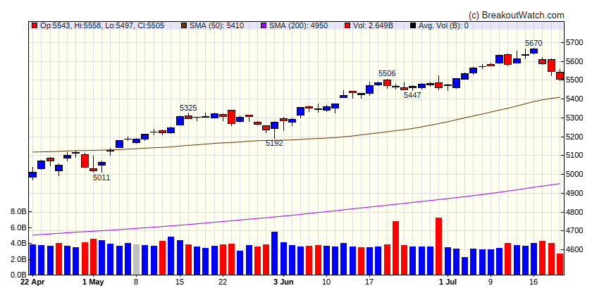 S&P 500