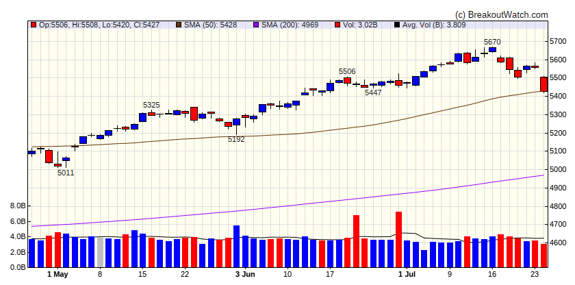 S&P 500