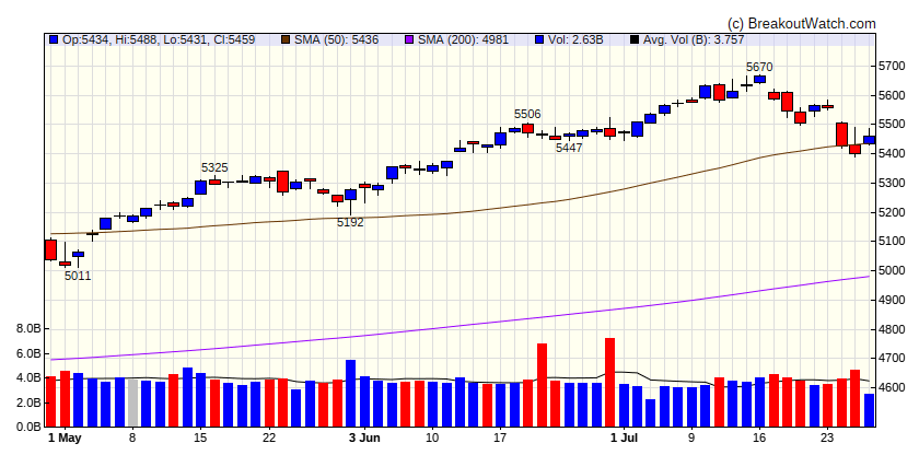 S&P 500