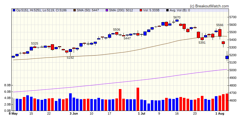 S&P 500