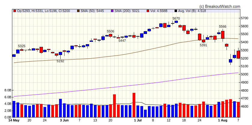 S&P 500