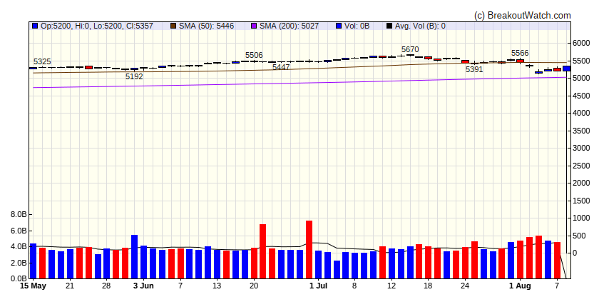 S&P 500