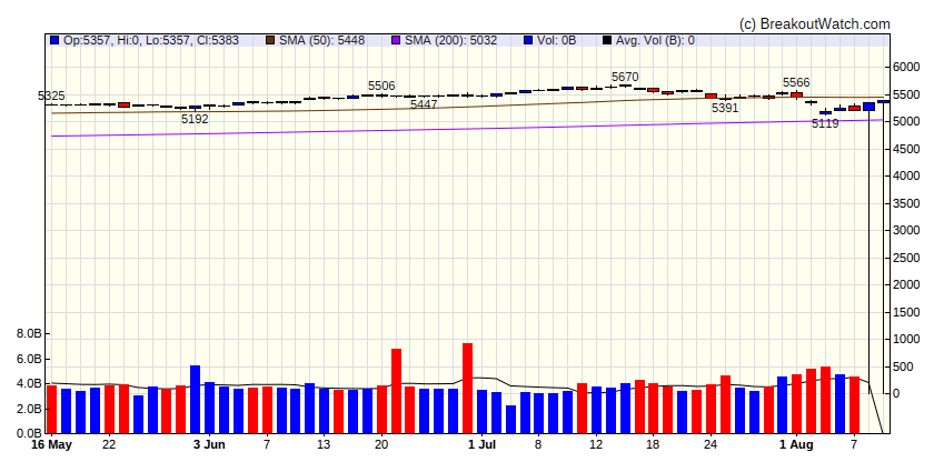 S&P 500