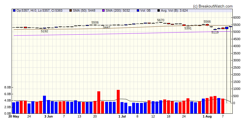 S&P 500