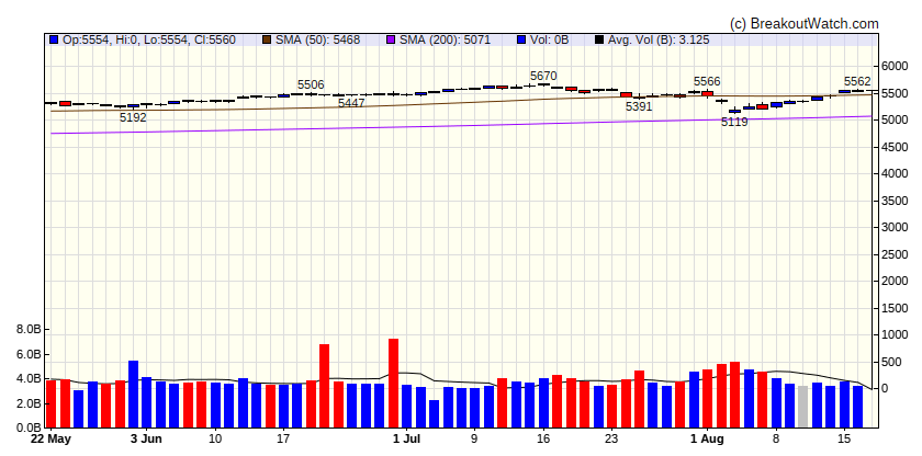 S&P 500