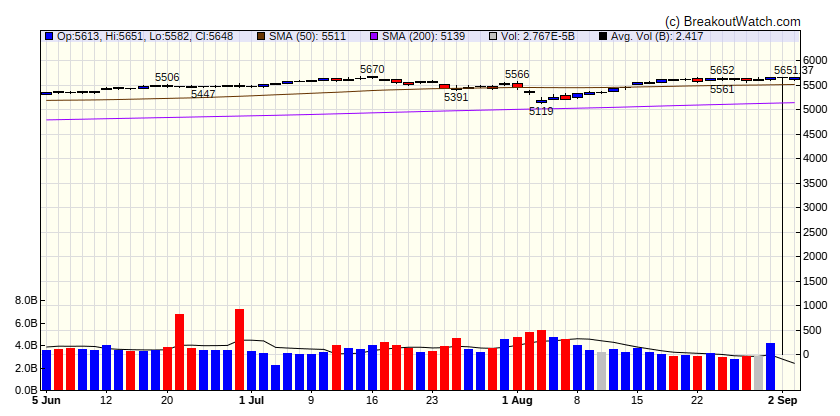 S&P 500