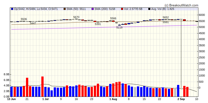 S&P 500