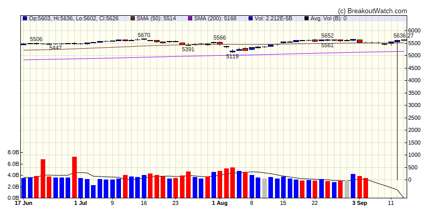 S&P 500