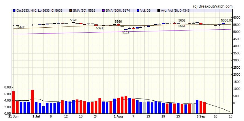 S&P 500