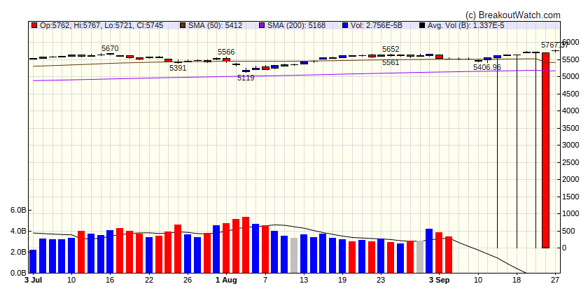 S&P 500