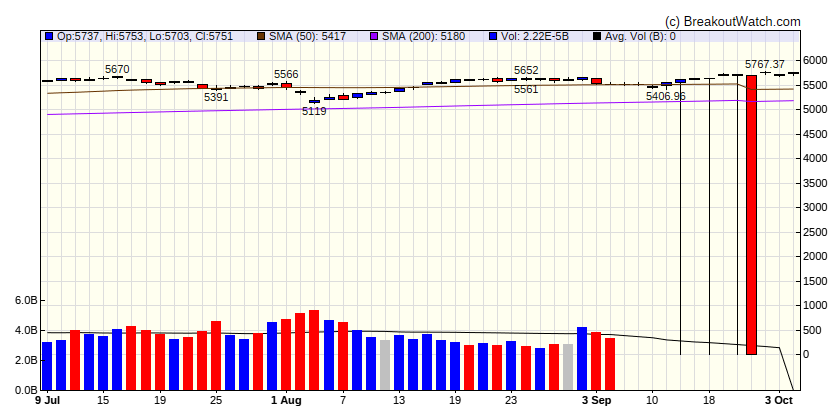 S&P 500