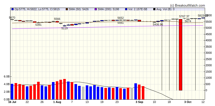 S&P 500