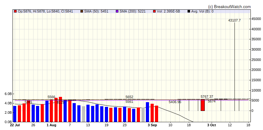 S&P 500