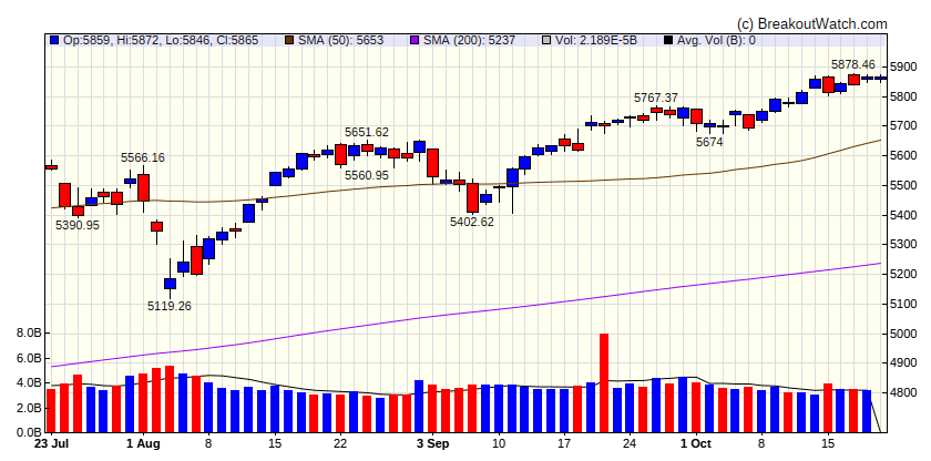 S&P 500