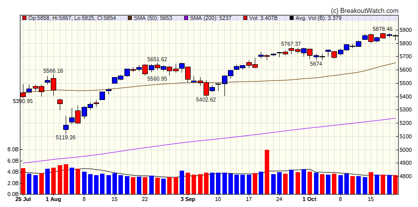 S&P 500