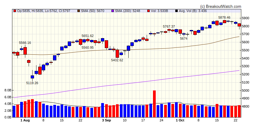 S&P 500