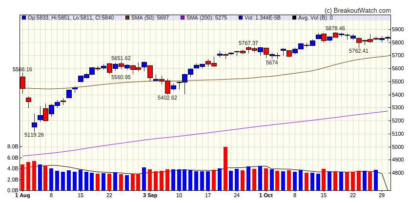 S&P 500