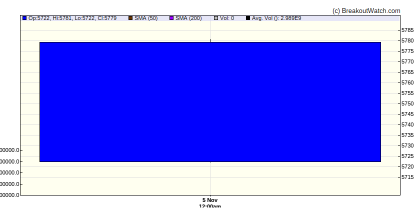 S&P 500