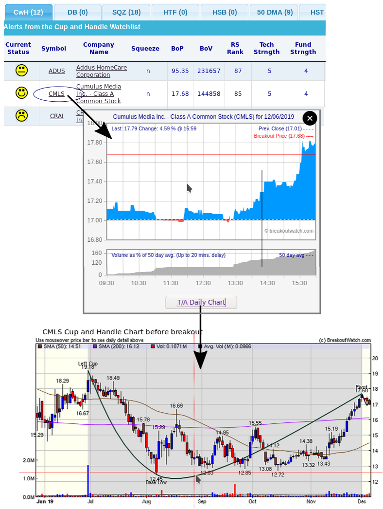 CMLS Intraday and T/A