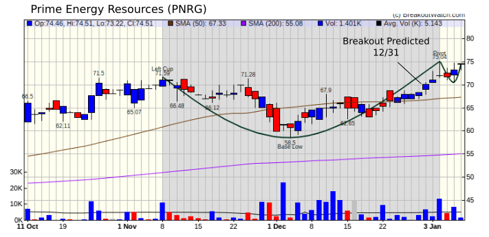 PNRG Chart