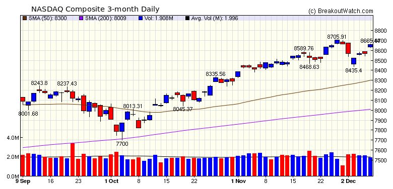 NASDAQ Chart